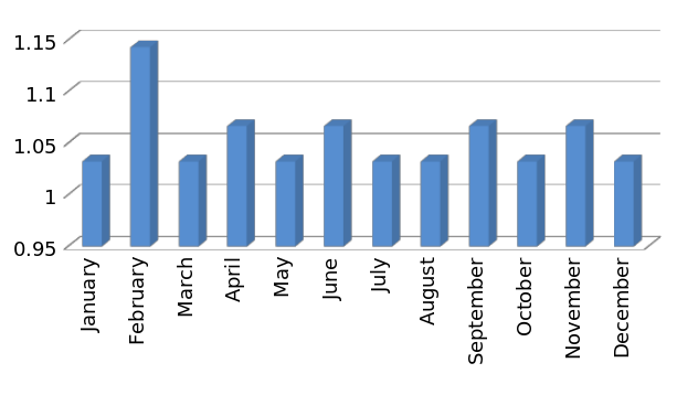 A chart showing a higher bar for February than any other month