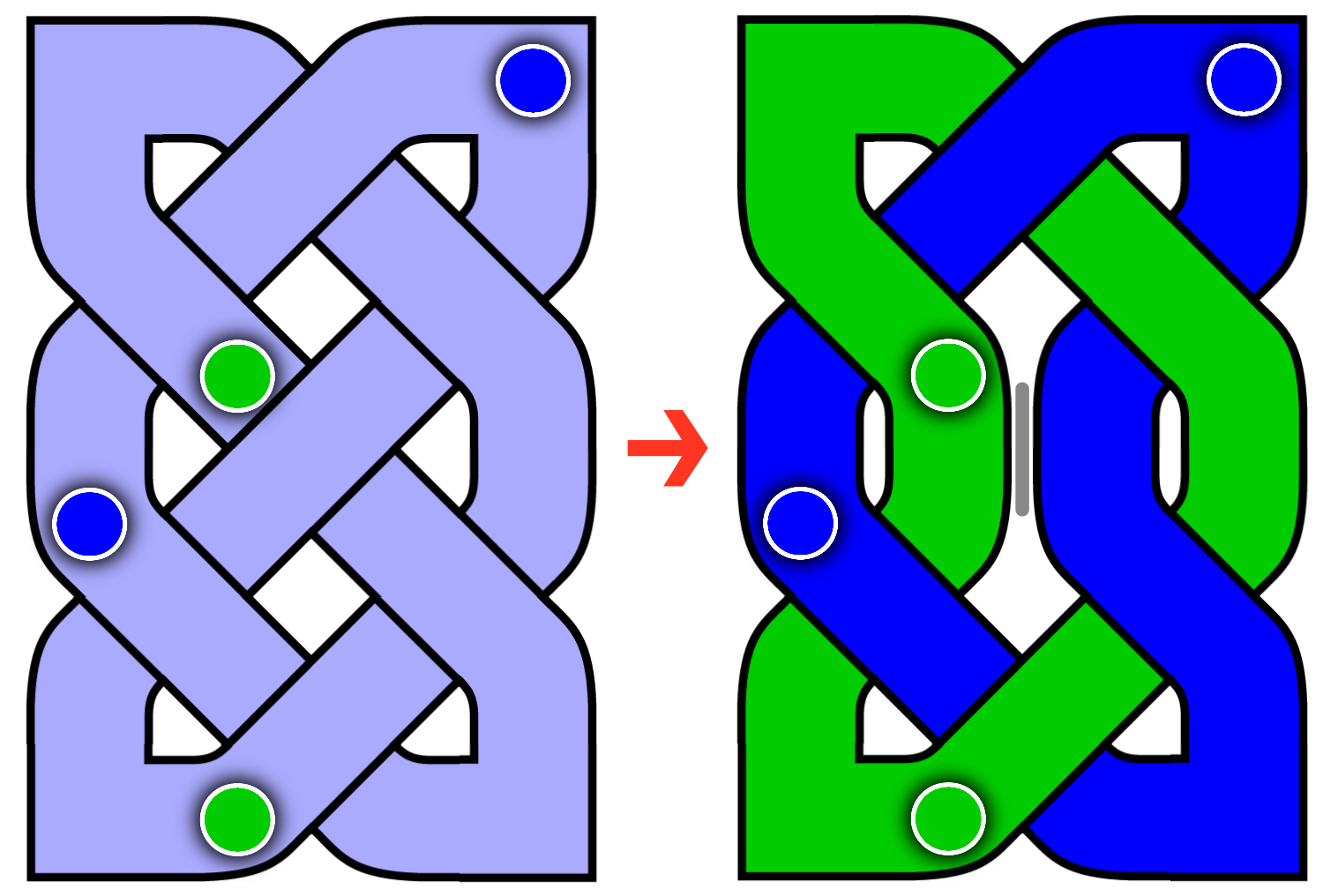 The same small grid, first with one ribbon with two blue and two green pips on it, and then with a wall added to break it into two ribbons. One ribbon has the blue pips and the other has the green ones.